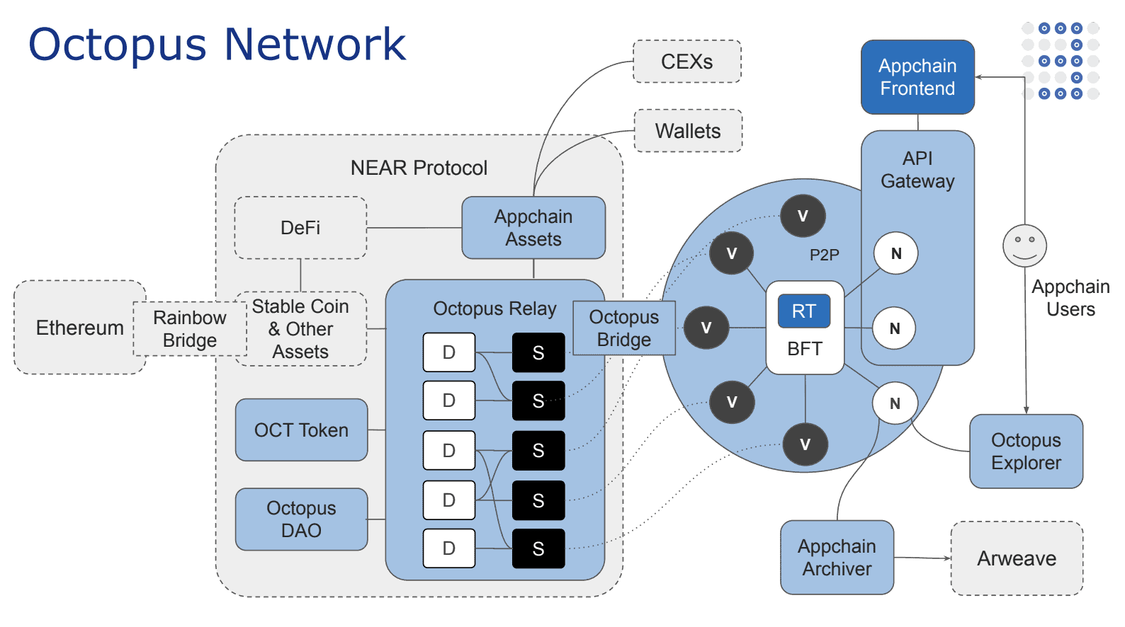 Learn near. Octopus Network. Автоматизированную сеть «Octopus». Интерфейс Octopus. Коммутатор ЛВС Octopus 8m.