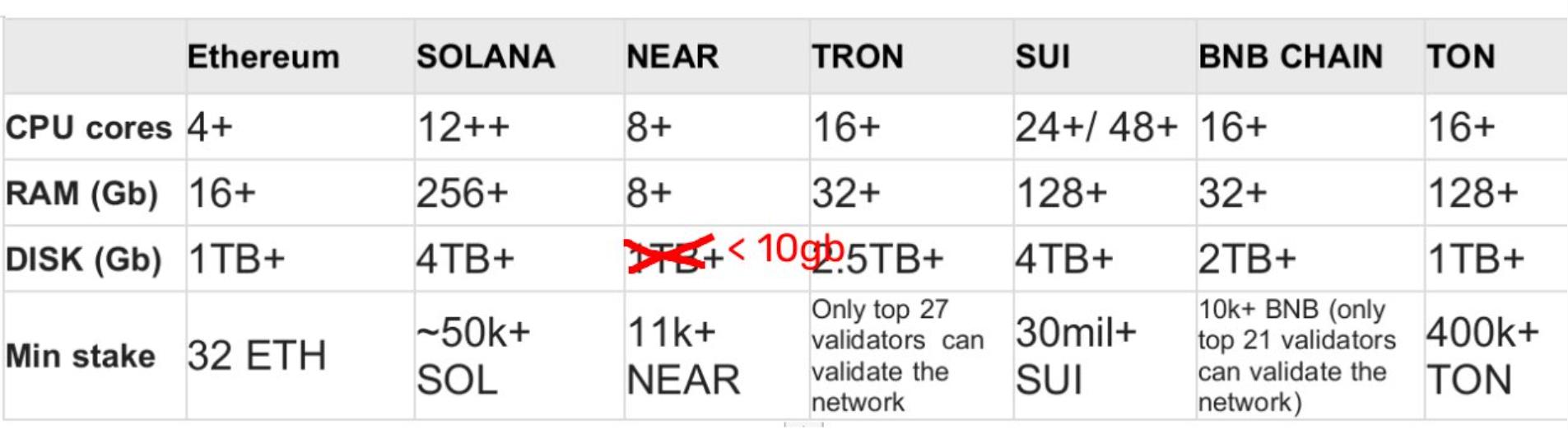 NEAR Validators requirements