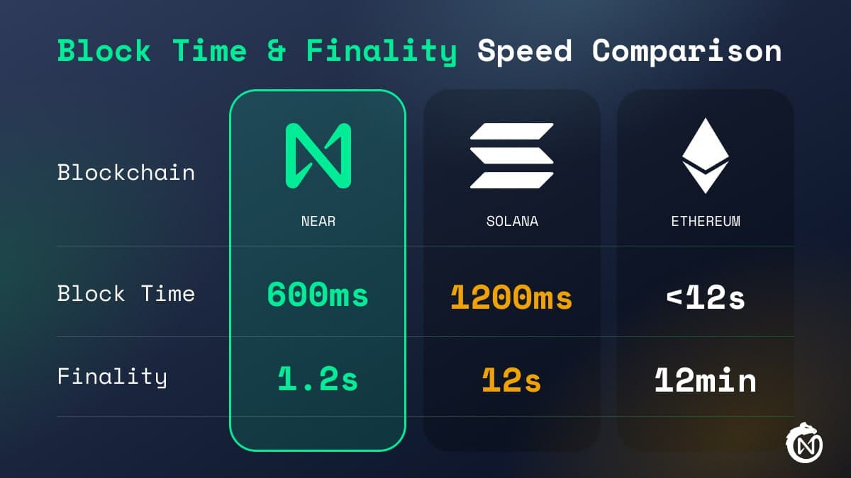 near-fast-finality